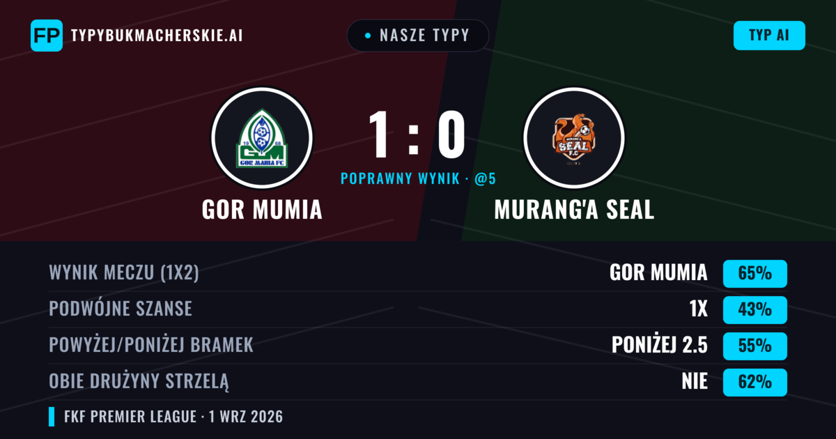 Nasze typy: GOR Mumia vs Murang'a SEAL — GOR Mumia — Wygrana (65%); Poniżej 2.5; Obie drużyny strzelą: Nie