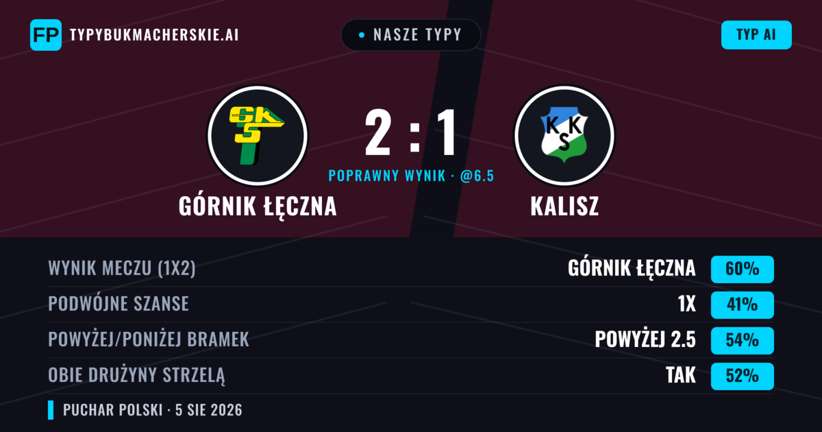 Nasze typy: Górnik Łęczna vs Kalisz — Górnik Łęczna — Wygrana (60%); Powyżej 2.5; Obie drużyny strzelą: Tak