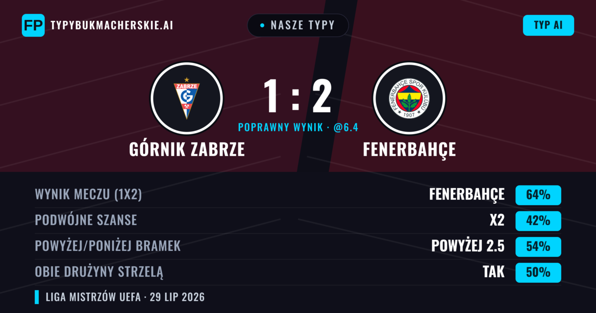 Nasze typy: Górnik Zabrze vs Fenerbahçe — Fenerbahçe — Wygrana (63%); Powyżej 2.5; Obie drużyny strzelą: Tak
