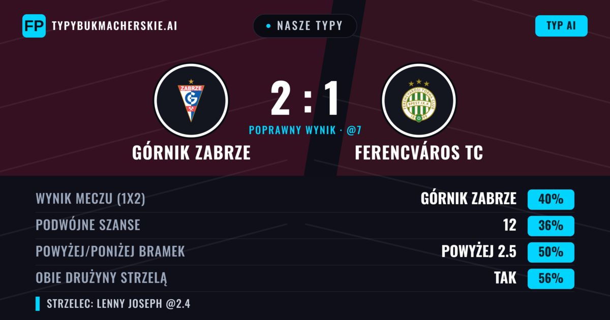 Nasze typy: Górnik Zabrze vs Ferencváros TC — Górnik Zabrze — Wygrana (44%); Powyżej 2.5; Obie drużyny strzelą: Tak