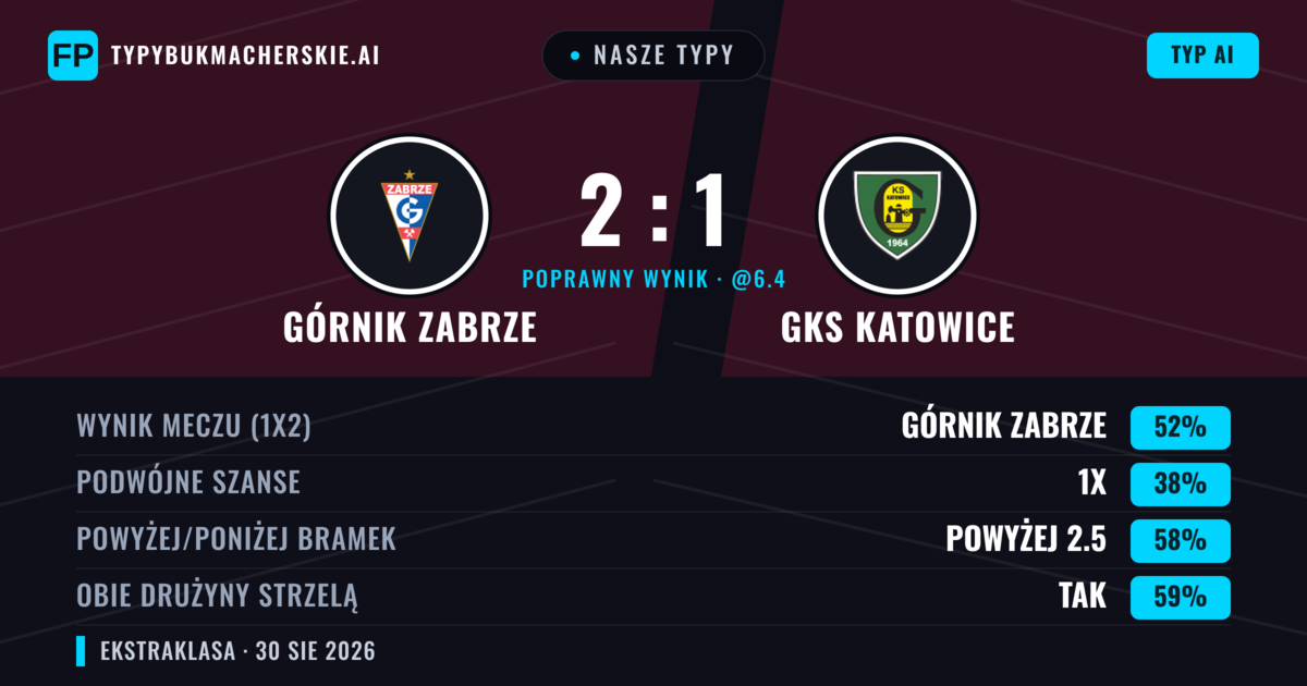 Nasze typy: Górnik Zabrze vs GKS Katowice — Górnik Zabrze — Wygrana (51%); Powyżej 2.5; Obie drużyny strzelą: Tak