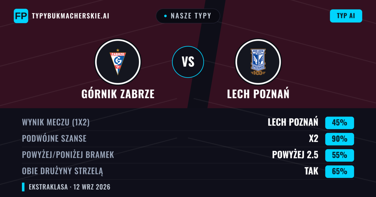 Nasze typy: Górnik Zabrze vs Lech Poznań — Remis (45%); Powyżej 2.5; Obie drużyny strzelą: Tak