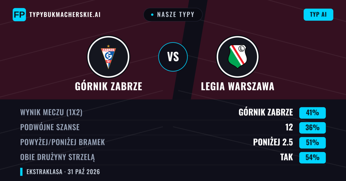 Nasze typy: Górnik Zabrze vs Legia Warszawa — Górnik Zabrze — Wygrana (44%); Poniżej 2.5; Obie drużyny strzelą: Tak