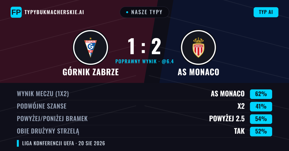 Nasze typy: Górnik Zabrze vs AS Monaco — AS Monaco — Wygrana (60%); Powyżej 2.5; Obie drużyny strzelą: Tak