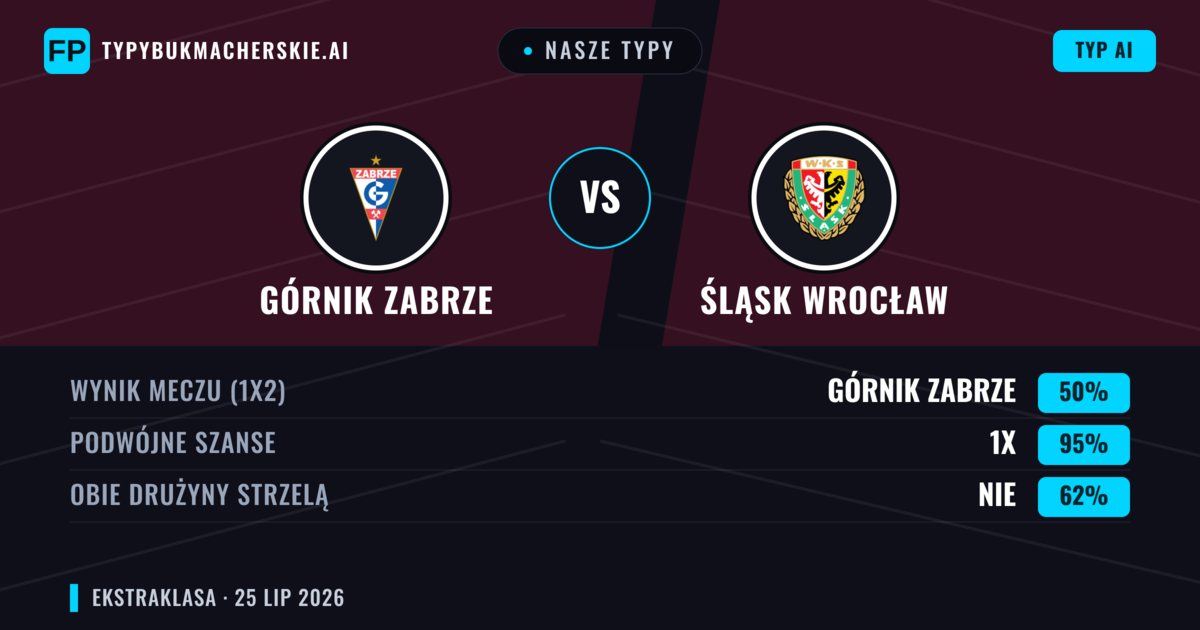 Nasze typy: Górnik Zabrze vs Śląsk Wrocław — Górnik Zabrze — Wygrana (54%); Powyżej 2.5; Obie drużyny strzelą: Tak
