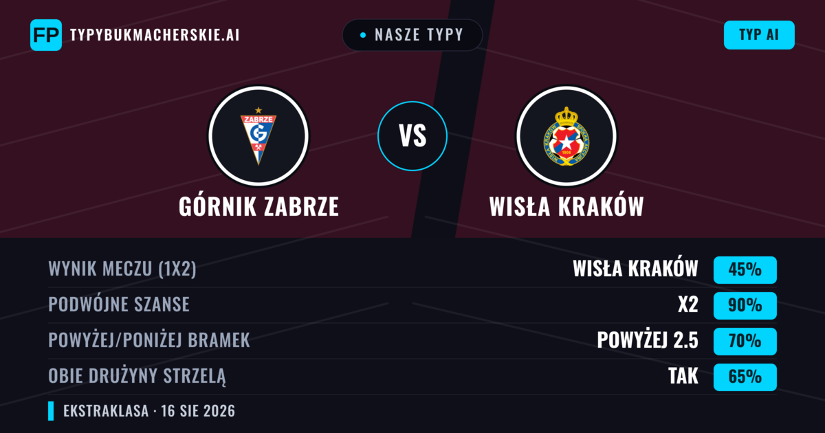 Nasze typy: Górnik Zabrze vs Wisła Kraków — Górnik Zabrze — Wygrana (45%); Powyżej 2.5; Obie drużyny strzelą: Tak