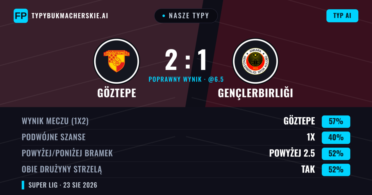 Nasze typy: Göztepe vs Gençlerbirliği — Göztepe — Wygrana (55%); Poniżej 2.5; Obie drużyny strzelą: Tak