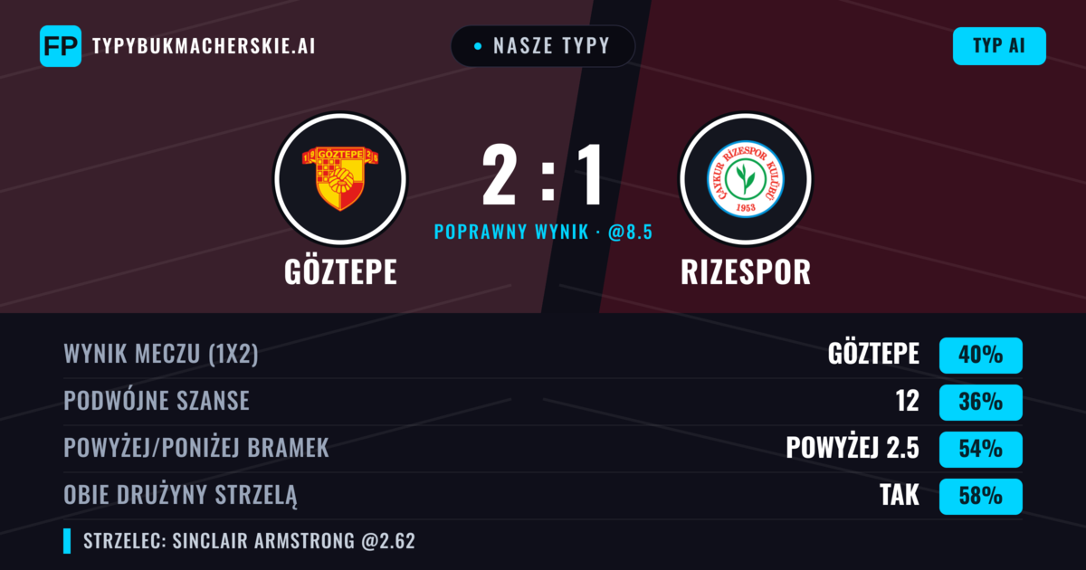 Nasze typy: Göztepe vs Rizespor — Rizespor — Wygrana (38%); Powyżej 2.5; Obie drużyny strzelą: Tak