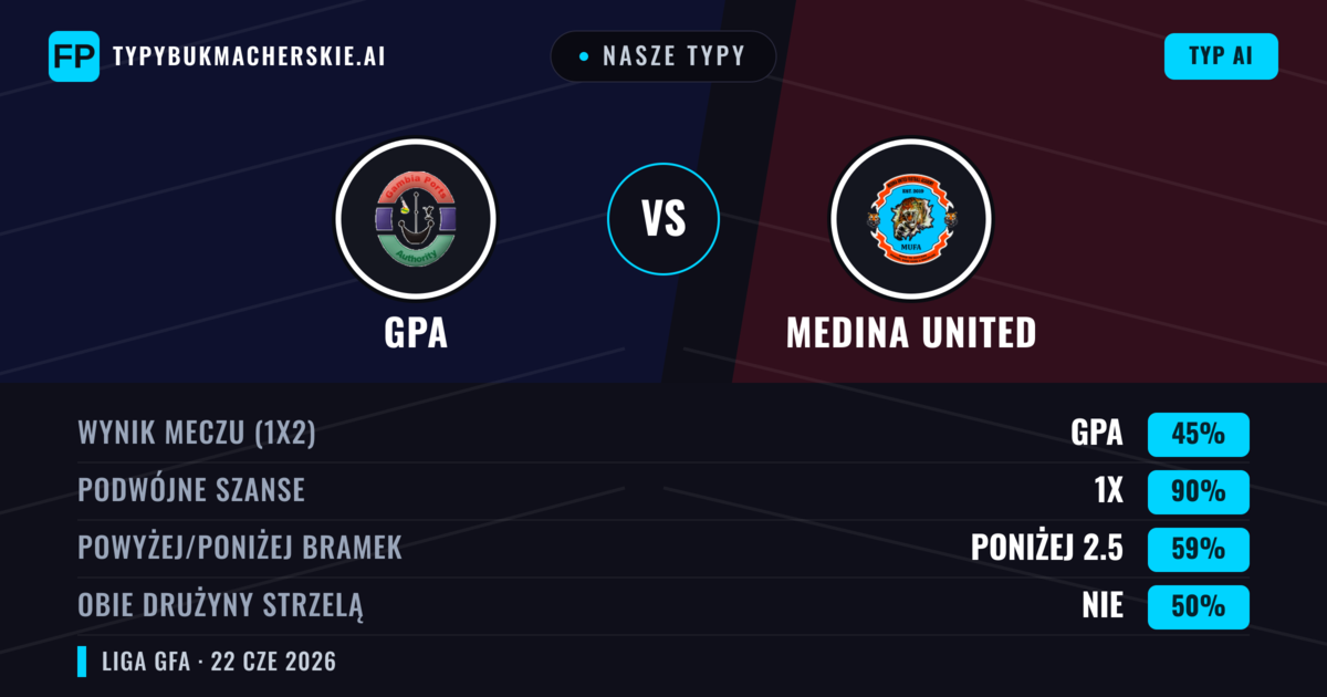 Nasze typy: GPA vs Medina United — Remis (45%); Poniżej 2.5; Obie drużyny strzelą: Nie