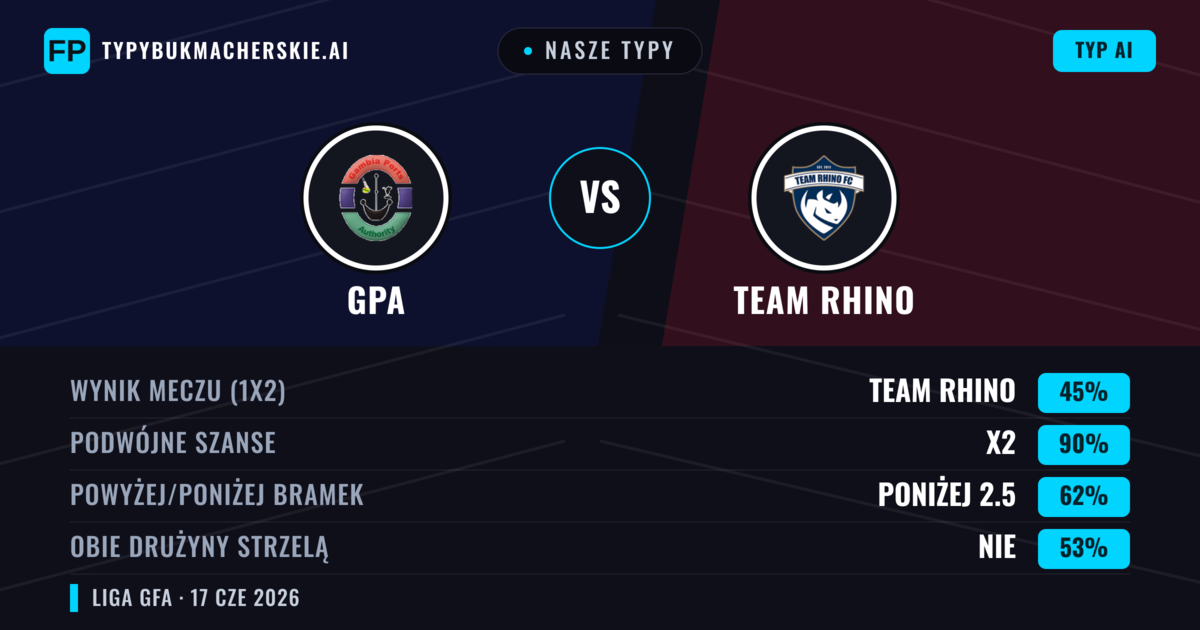 Nasze typy: GPA vs Team Rhino — Remis (45%); Poniżej 2.5; Obie drużyny strzelą: Nie