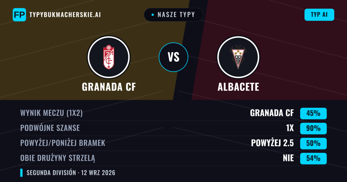 Nasze typy: Granada CF vs Albacete — Remis (45%); Powyżej 2.5; Obie drużyny strzelą: Nie