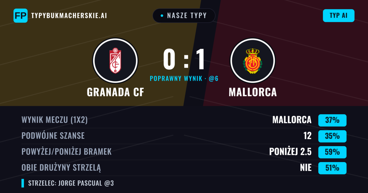 Nasze typy: Granada CF vs Mallorca — Mallorca — Wygrana (40%); Poniżej 2.5; Obie drużyny strzelą: Nie