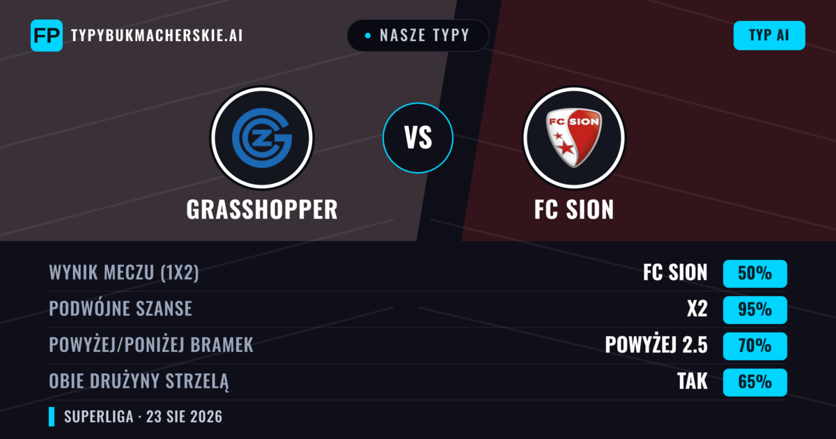 Nasze typy: Grasshopper vs FC Sion — Remis (50%); Powyżej 2.5; Obie drużyny strzelą: Tak