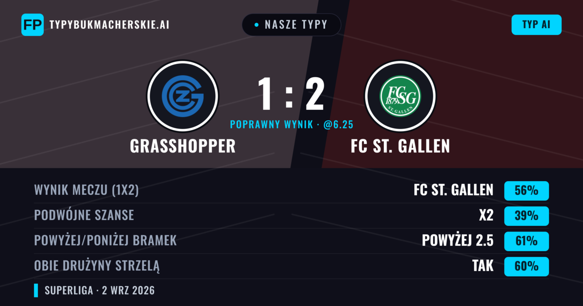 Nasze typy: Grasshopper vs FC St. Gallen — FC St. Gallen — Wygrana (55%); Powyżej 2.5; Obie drużyny strzelą: Tak