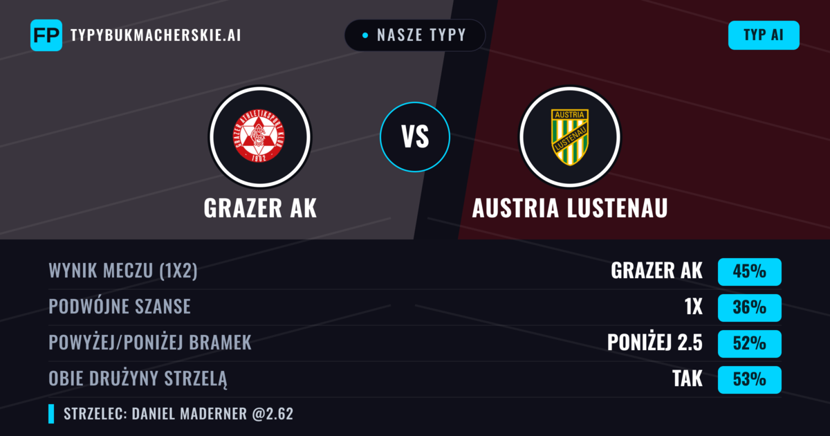 Nasze typy: Grazer AK vs Austria Lustenau — Grazer AK — Wygrana (45%); Poniżej 2.5; Obie drużyny strzelą: Tak
