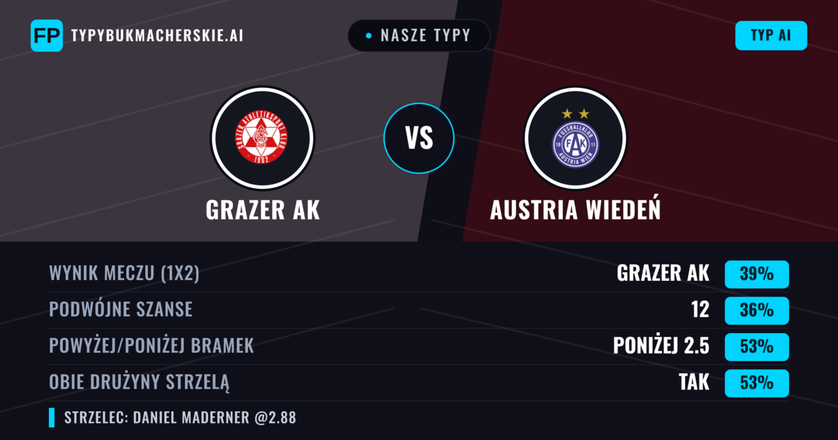 Nasze typy: Grazer AK vs Austria Wiedeń — Grazer AK — Wygrana (38%); Poniżej 2.5; Obie drużyny strzelą: Tak