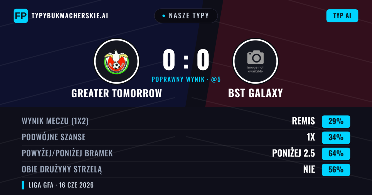 Nasze typy: Greater Tomorrow vs BST Galaxy — Greater Tomorrow — Wygrana (37%); Poniżej 2.5; Obie drużyny strzelą: Nie