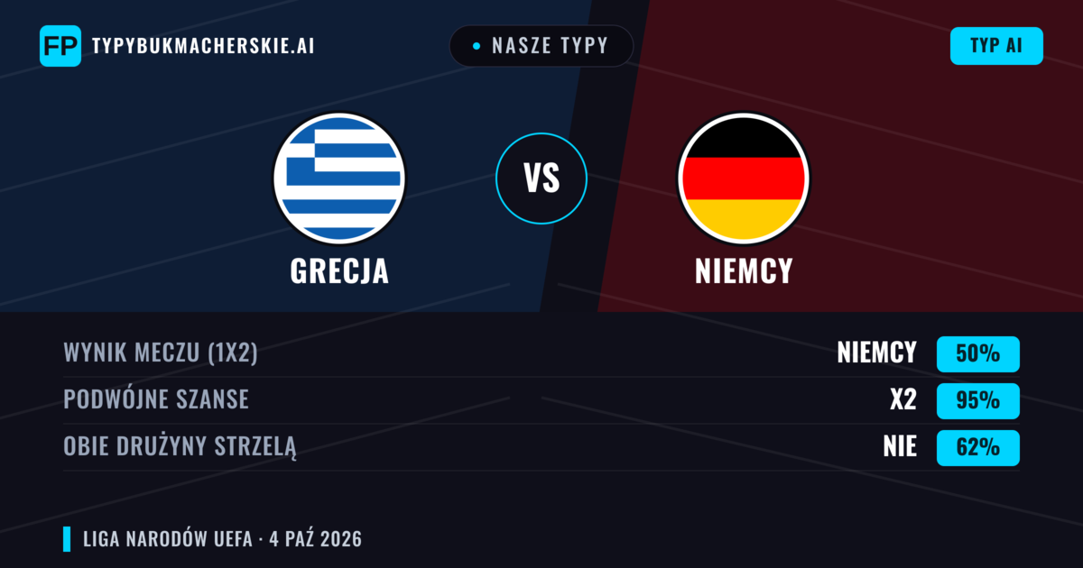 Nasze typy: Grecja vs Niemcy — Niemcy — Wygrana (51%); Powyżej 2.5; Obie drużyny strzelą: Tak