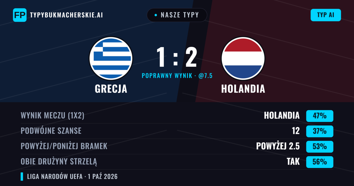 Nasze typy: Grecja vs Holandia — Holandia — Wygrana (46%); Powyżej 2.5; Obie drużyny strzelą: Tak