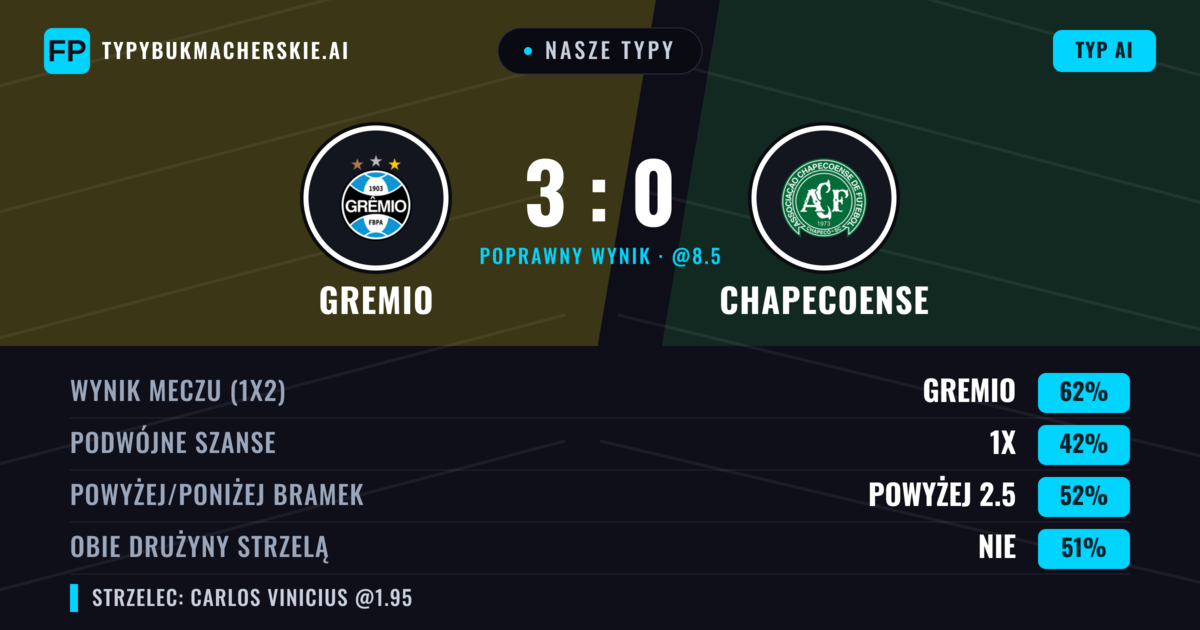 Nasze typy: Gremio vs Chapecoense — Gremio — Wygrana (62%); Powyżej 2.5; Obie drużyny strzelą: Tak