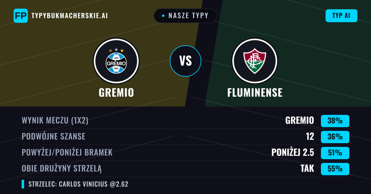 Nasze typy: Gremio vs Fluminense — Fluminense — Wygrana (42%); Poniżej 2.5; Obie drużyny strzelą: Tak
