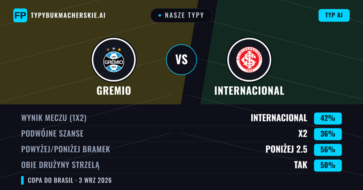 Nasze typy: Gremio vs Internacional — Internacional — Wygrana (34%); Poniżej 2.5; Obie drużyny strzelą: Nie