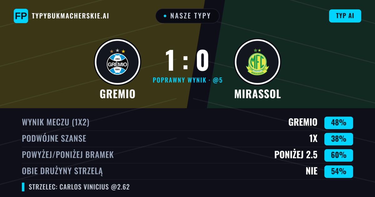 Nasze typy: Gremio vs Mirassol — Gremio — Wygrana (47%); Poniżej 2.5; Obie drużyny strzelą: Nie