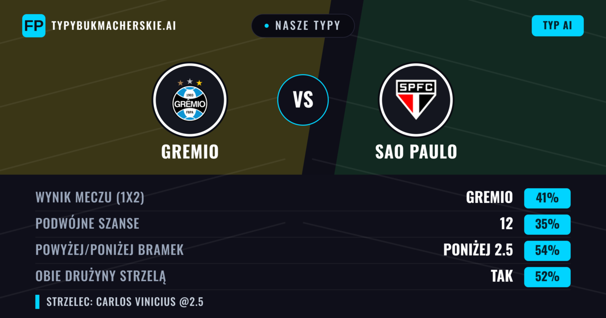 Nasze typy: Gremio vs Sao Paulo — Gremio — Wygrana (42%); Poniżej 2.5; Obie drużyny strzelą: Tak