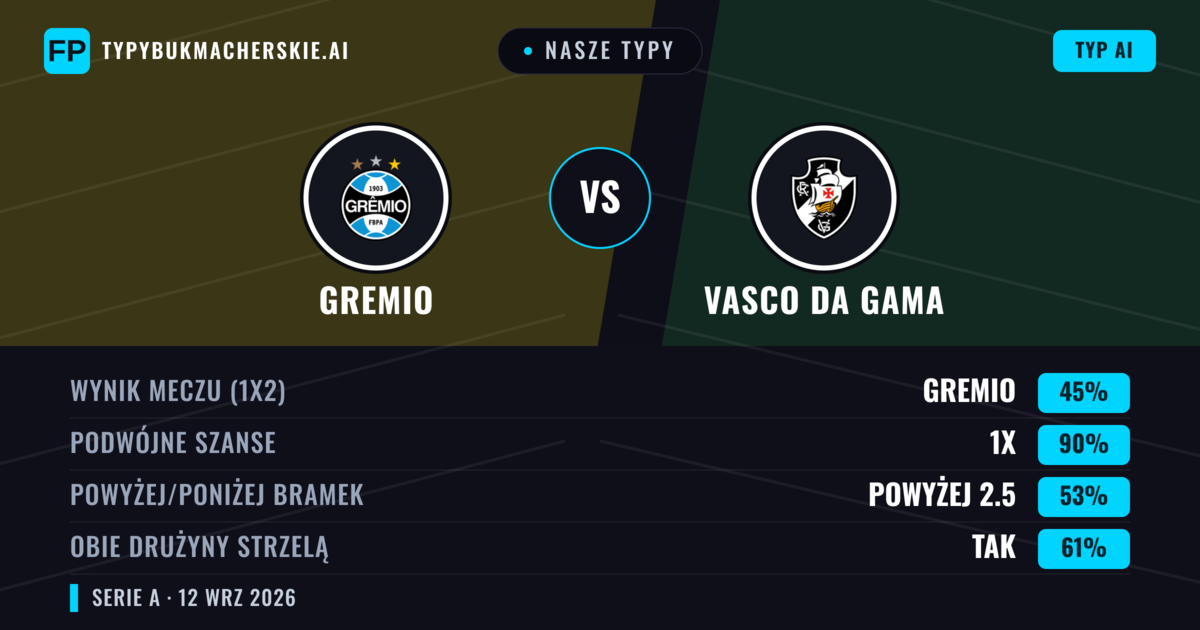 Nasze typy: Gremio vs Vasco da Gama — Remis (45%); Powyżej 2.5; Obie drużyny strzelą: Tak