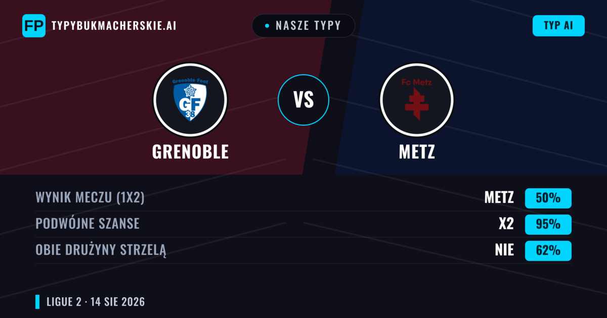 Nasze typy: Grenoble vs Metz — Metz — Wygrana (47%); Poniżej 2.5; Obie drużyny strzelą: Tak