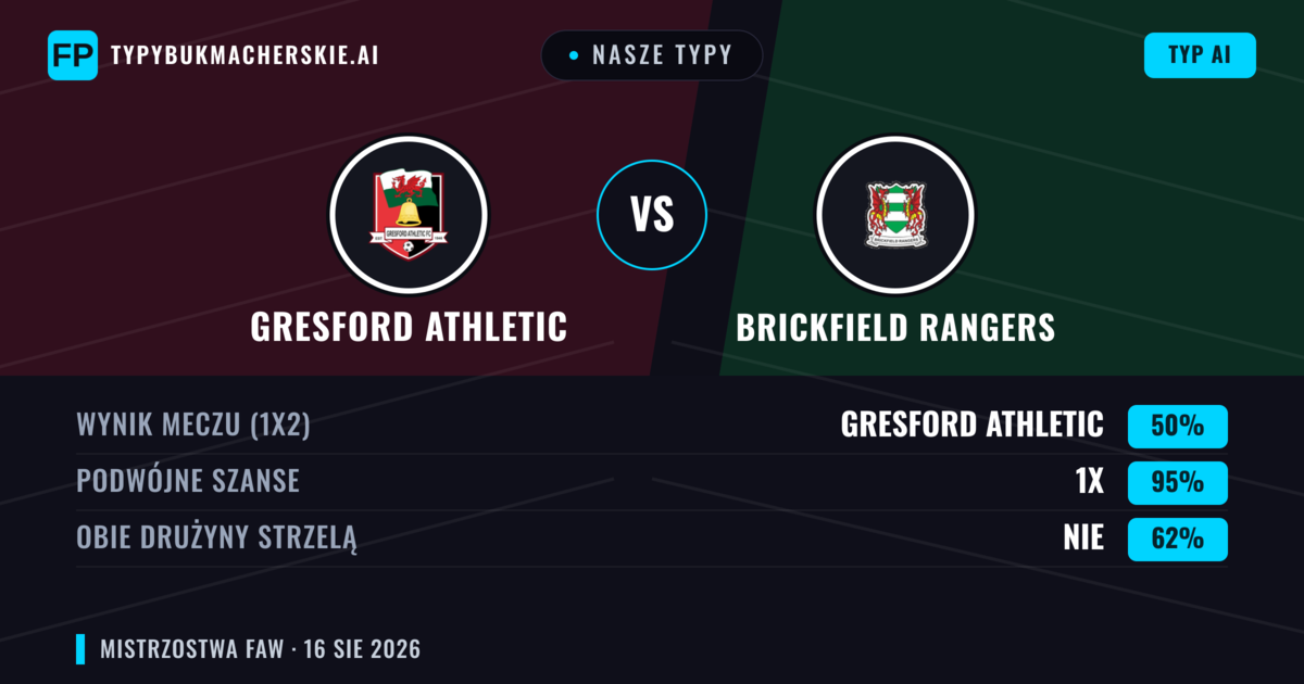 Nasze typy: Gresford Athletic vs Brickfield Rangers — Brickfield Rangers — Wygrana (50%); Powyżej 2.5; Obie drużyny strzelą: Tak
