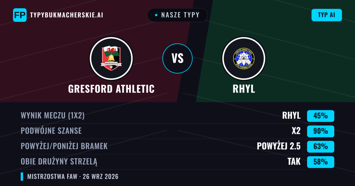 Nasze typy: Gresford Athletic vs Rhyl — Remis (45%); Powyżej 2.5; Obie drużyny strzelą: Tak