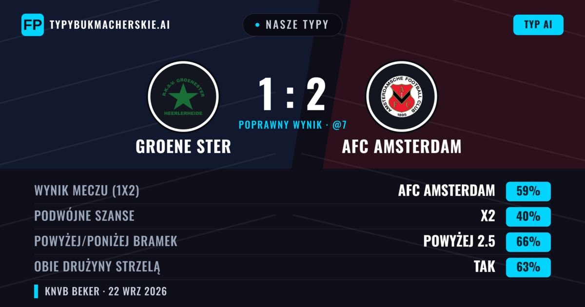 Nasze typy: Groene Ster vs AFC Amsterdam — AFC Amsterdam — Wygrana (57%); Powyżej 2.5; Obie drużyny strzelą: Tak