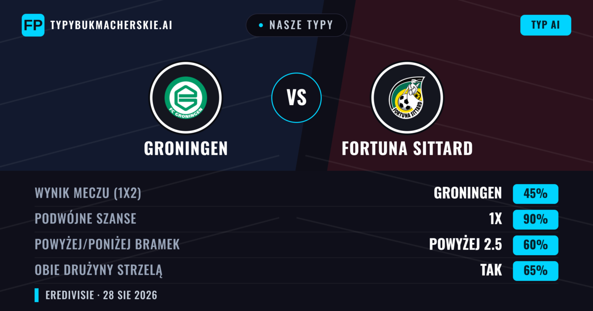 Nasze typy: Groningen vs Fortuna Sittard — Groningen — Wygrana (64%); Powyżej 2.5; Obie drużyny strzelą: Tak