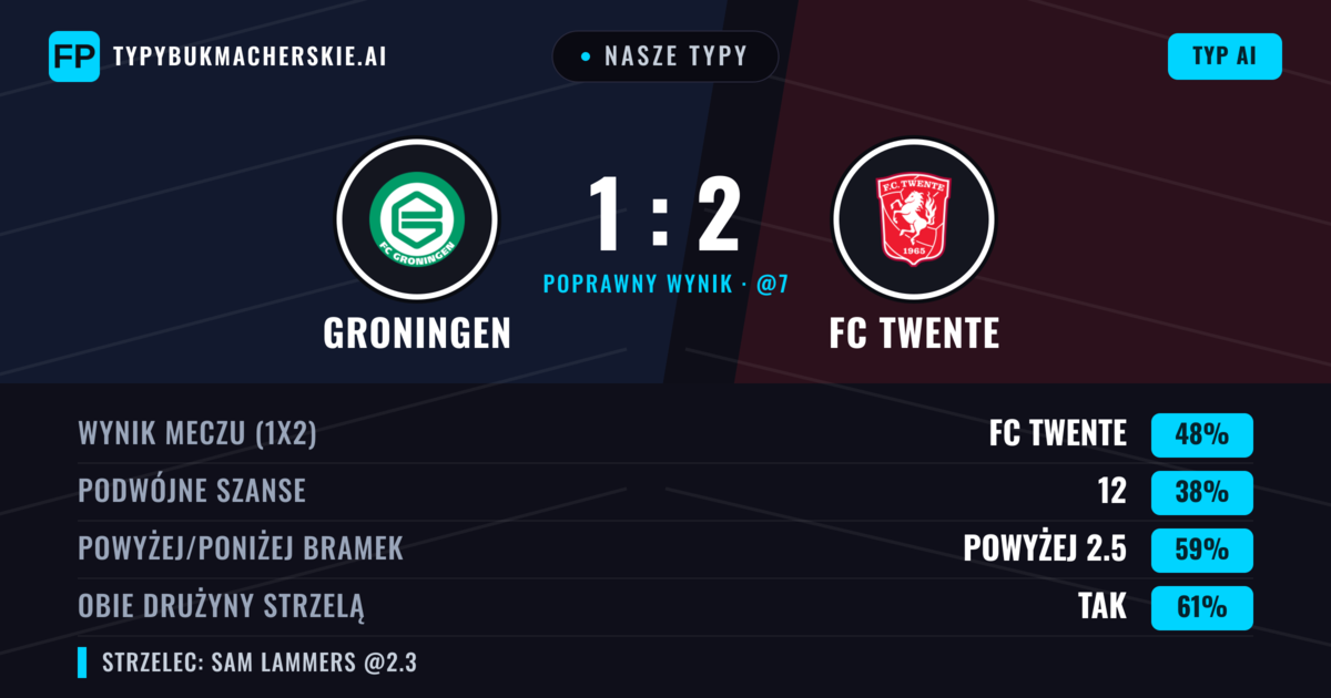 Nasze typy: Groningen vs FC Twente — FC Twente — Wygrana (47%); Powyżej 2.5; Obie drużyny strzelą: Tak