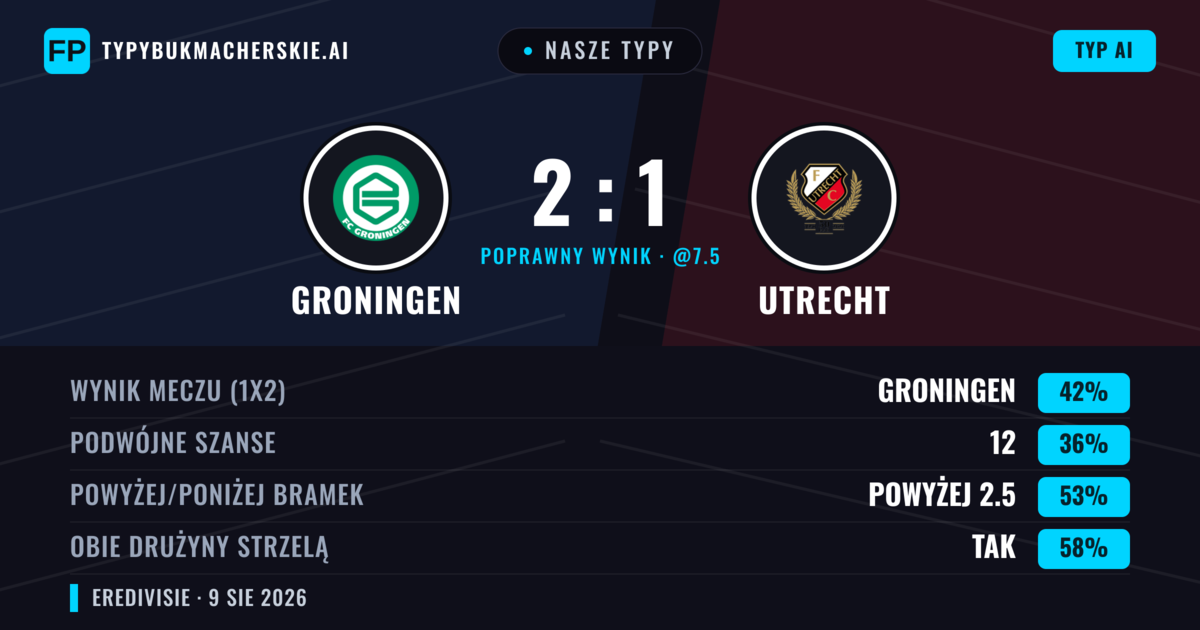 Nasze typy: Groningen vs Utrecht — Groningen — Wygrana (43%); Powyżej 2.5; Obie drużyny strzelą: Tak