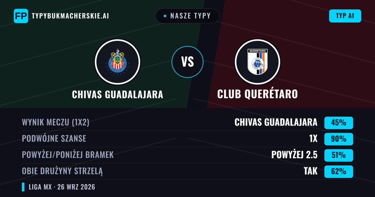 Nasze typy: Chivas Guadalajara vs Club Querétaro — Chivas Guadalajara — Wygrana (61%); Powyżej 2.5; Obie drużyny strzelą: Tak