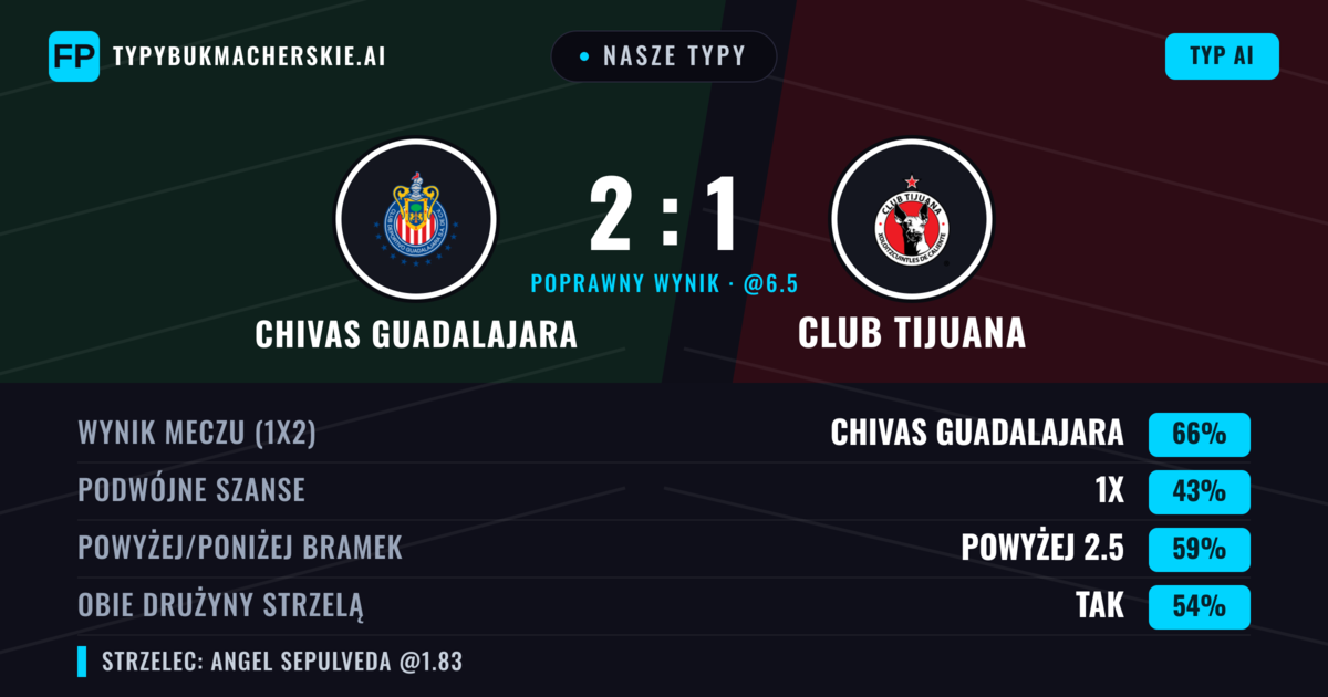 Nasze typy: Chivas Guadalajara vs Club Tijuana — Chivas Guadalajara — Wygrana (64%); Powyżej 2.5; Obie drużyny strzelą: Tak