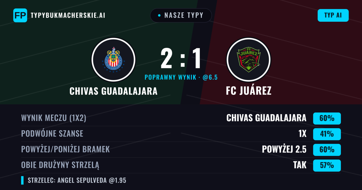 Nasze typy: Chivas Guadalajara vs FC Juárez — Chivas Guadalajara — Wygrana (66%); Powyżej 2.5; Obie drużyny strzelą: Tak