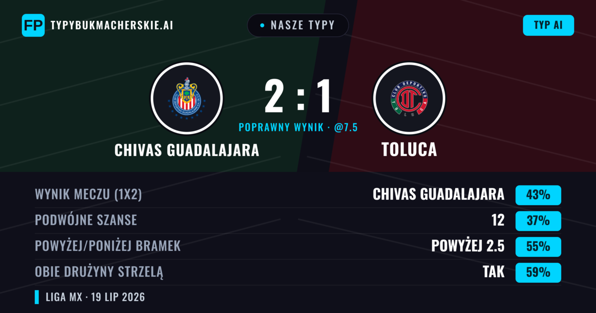 Nasze typy: Chivas Guadalajara vs Toluca — Chivas Guadalajara — Wygrana (43%); Powyżej 2.5; Obie drużyny strzelą: Tak
