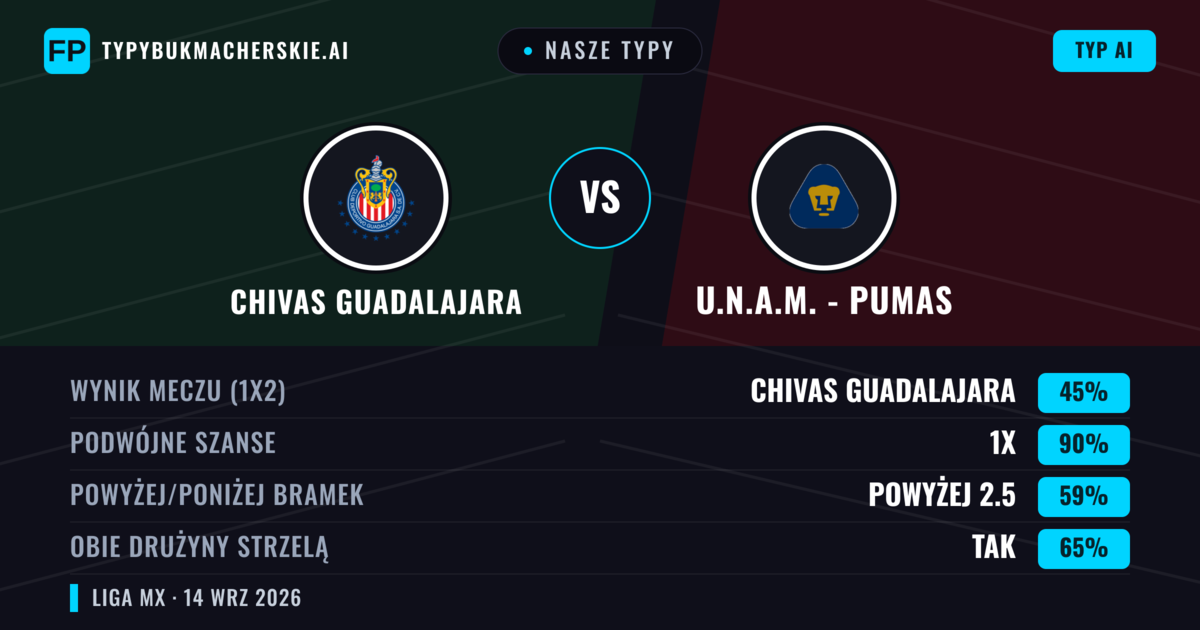 Nasze typy: Chivas Guadalajara vs U.N.A.M. - Pumas — Remis (45%); Powyżej 2.5; Obie drużyny strzelą: Tak