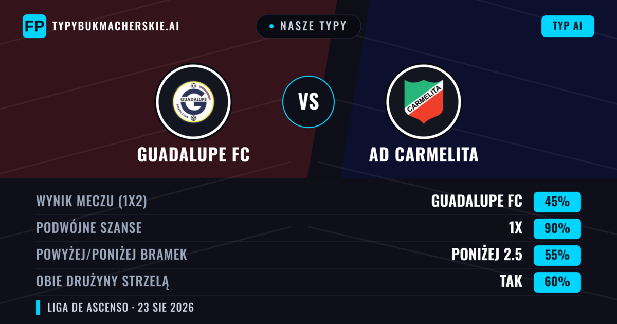 Nasze typy: Guadalupe FC vs AD Carmelita — Remis (45%); Poniżej 2.5; Obie drużyny strzelą: Tak