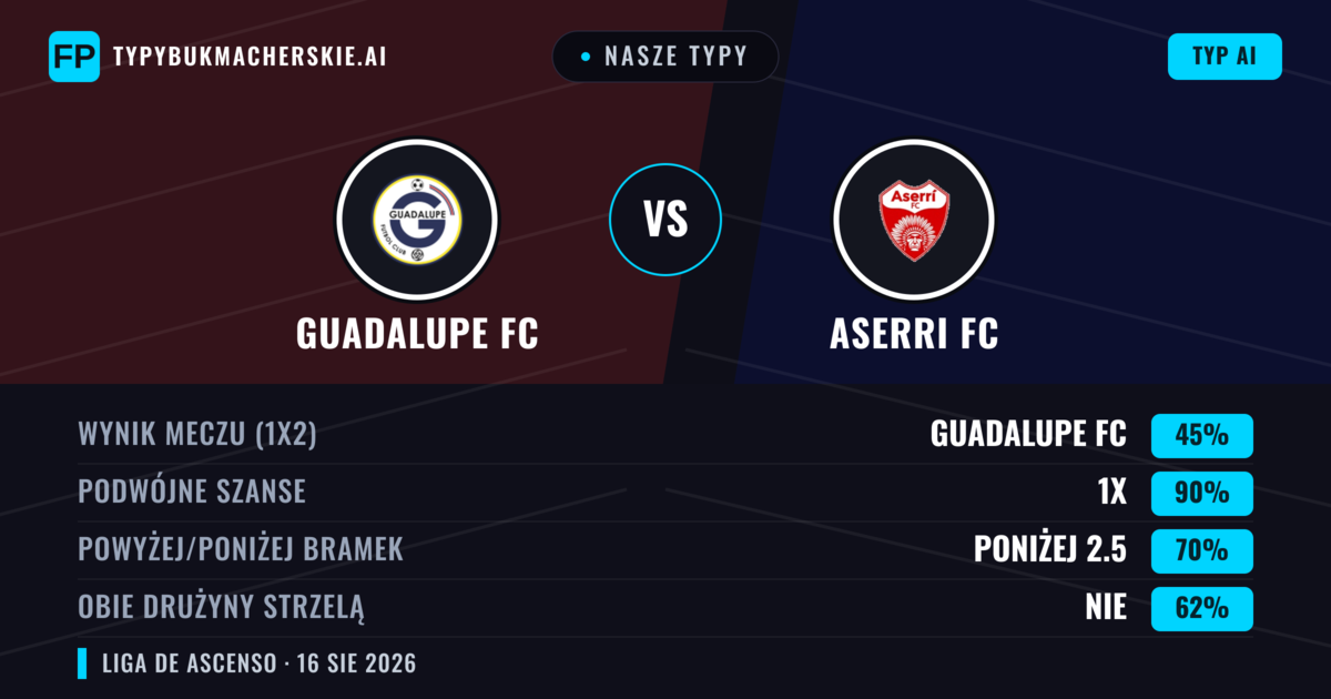 Nasze typy: Guadalupe FC vs Aserri FC — Remis (45%); Poniżej 2.5; Obie drużyny strzelą: Nie