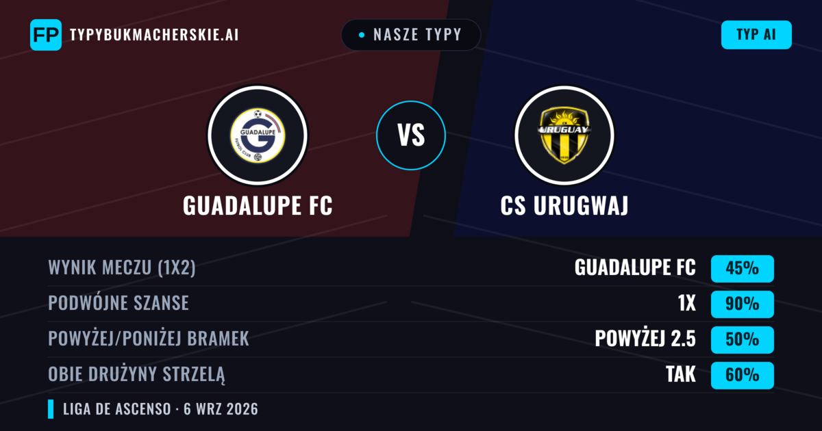 Nasze typy: Guadalupe FC vs CS Urugwaj — Remis (45%); Powyżej 2.5; Obie drużyny strzelą: Tak