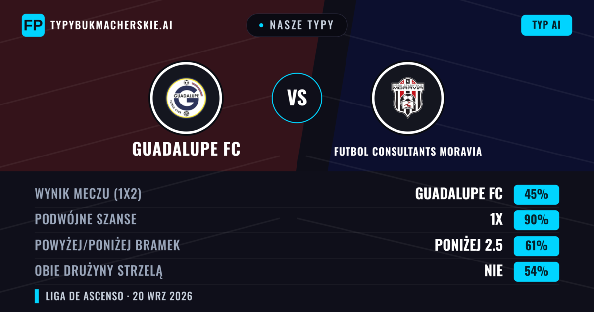 Nasze typy: Guadalupe FC vs Futbol Consultants Moravia — Remis (45%); Poniżej 2.5; Obie drużyny strzelą: Nie