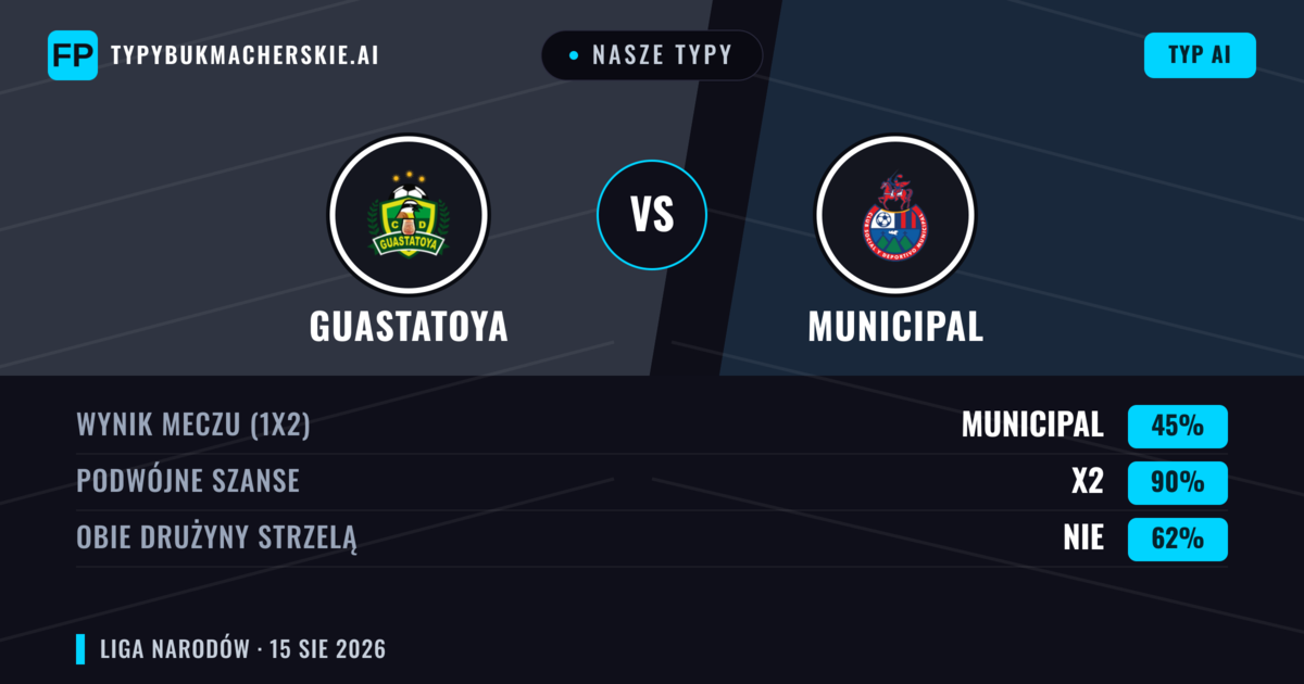 Nasze typy: Guastatoya vs Municipal — Municipal — Wygrana (38%); Poniżej 2.5; Obie drużyny strzelą: Nie