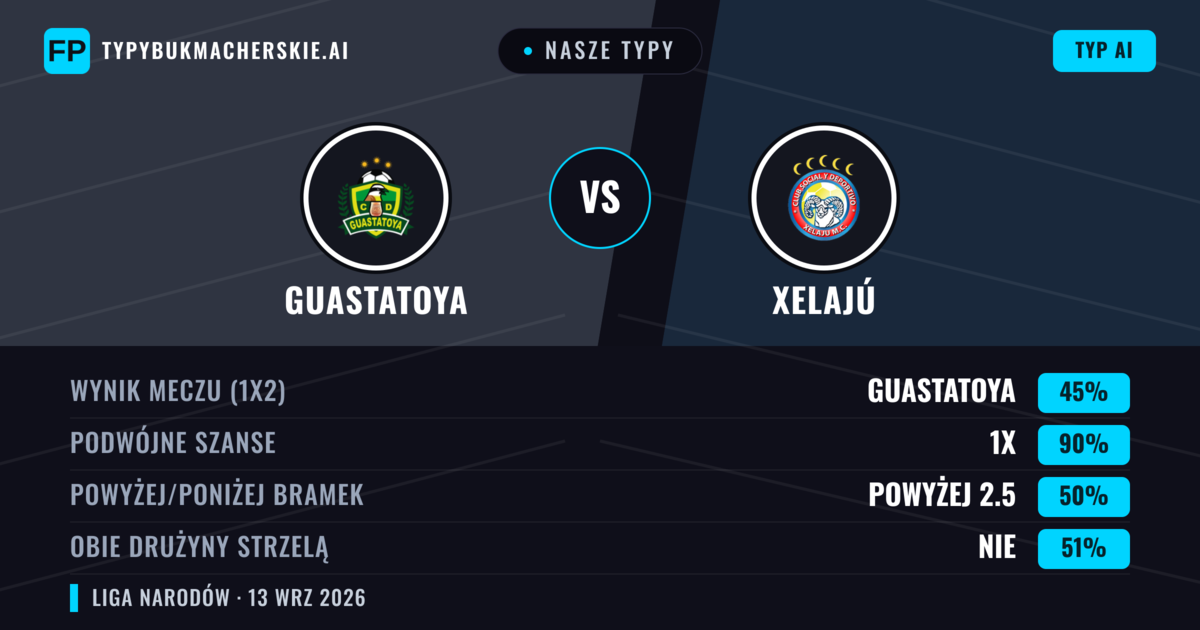 Nasze typy: Guastatoya vs Xelajú — Remis (45%); Powyżej 2.5; Obie drużyny strzelą: Nie