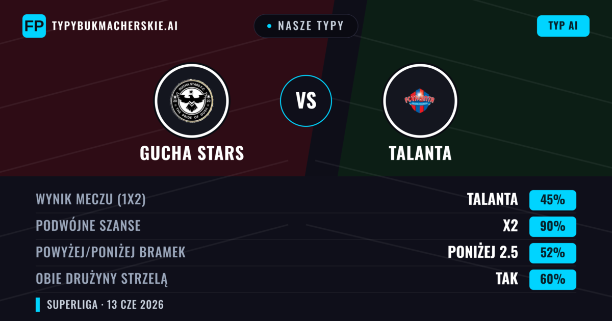 Nasze typy: Gucha Stars vs Talanta — Remis (45%); Poniżej 2.5; Obie drużyny strzelą: Tak