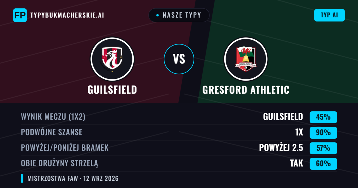 Nasze typy: Guilsfield vs Gresford Athletic — Remis (45%); Powyżej 2.5; Obie drużyny strzelą: Tak
