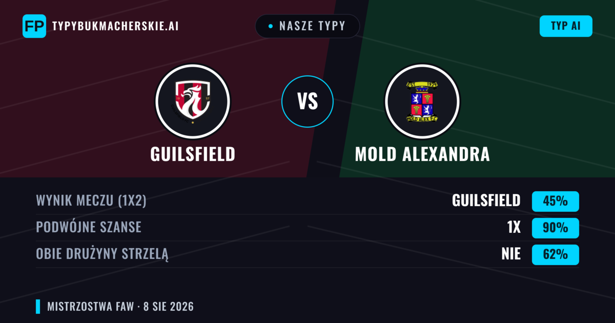 Nasze typy: Guilsfield vs Mold Alexandra — Guilsfield — Wygrana (51%); Powyżej 2.5; Obie drużyny strzelą: Tak